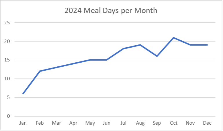 Neighbor Outreach 2024 Meal Days per Month