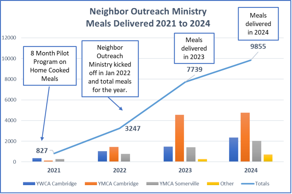 Neighbor Outreach 2021-2024